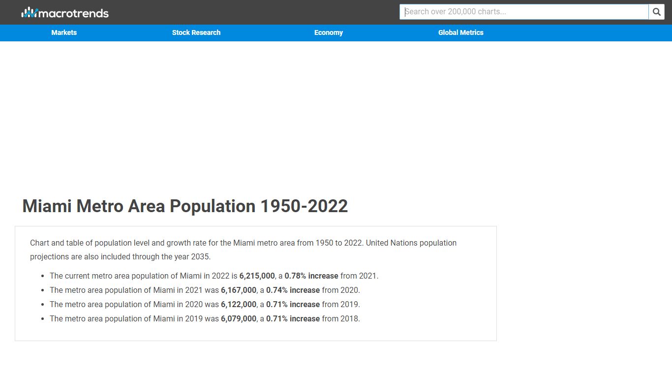 Miami Metro Area Population 1950-2022 | MacroTrends